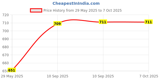 firstcry.com Fiddlerz Friction Power Airplane (Color May Vary) fiddlerz Price History Graph from 29 May 2025 to 7 Oct 2025