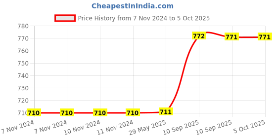 firstcry.com Fiddlerz Friction Powered Car Unbreakable Toys Vehicles Set Push & Go Crawling Toy Pack of 5 - (Colour MAy vary) fiddlerz Price History Graph from 7 Nov 2024 to 5 Oct 2025