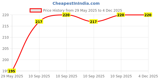 firstcry.com Fiddlerz Friction Powered Cars 4WD Mini Monster Trucks Pack of 1 (Color May Vary) fiddlerz Price History Graph from 29 May 2025 to 3 Dec 2025