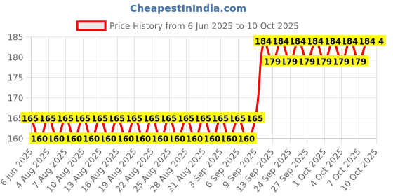 firstcry.com Fiddlerz  Friction Powered Mini Monster Trucks Pack of 2 (Color May Vary) fiddlerz Price History Graph from 6 Jun 2025 to 8 Oct 2025