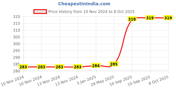 firstcry.com Fiddlerz Friction Powered Scooty Play Set Press and Go Spidy Scooter Toys - Blue fiddlerz Price History Graph from 10 Nov 2024 to 8 Oct 2025