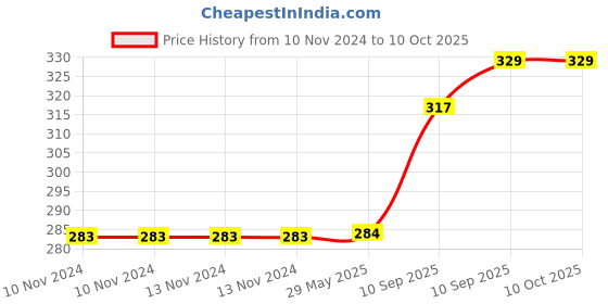 firstcry.com Fiddlerz Friction Powered Scooty Play Set Press and Go Spidy Scooter Toys - Red fiddlerz Price History Graph from 10 Nov 2024 to 9 Oct 2025
