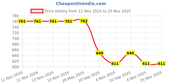 firstcry.com Fiddlerz Friction Powered Toys For Kids Cute Animal Pressure Powered Scooty Car Play Set Press The Head Scooter Press N Go Toy For Boys Girls (Pack of 3) Random Color fiddlerz Price History Graph from 11 Nov 2024 to 24 Nov 2025