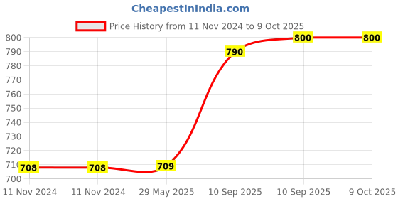 firstcry.com Fiddlerz Globe Educational Metal Base Globe - Multicolour fiddlerz Price History Graph from 11 Nov 2024 to 9 Oct 2025