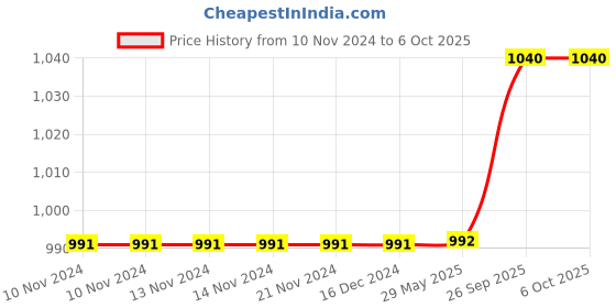 firstcry.com Fiddlerz Globe Educational Metal Base Globe With Political Map - Multicolour fiddlerz Price History Graph from 10 Nov 2024 to 5 Oct 2025