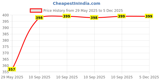 firstcry.com Fiddlerz Glow in The Dark Stickers Stars and Moon Wall Stickers with Double-Sided Tape for Kids Bedroom Ceiling Room Decoration Absorbs Light for Luminous Effect Home Décor Pack of 2 fiddlerz Price History Graph from 29 May 2025 to 5 Dec 2025