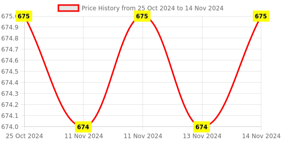 firstcry.com Fiddlerz Handheld Game Console 400 Video Games -Blue fiddlerz Price History Graph from 25 Oct 2024 to 14 Nov 2024