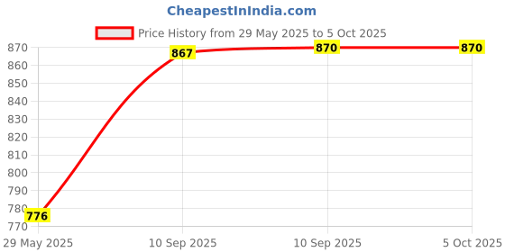 firstcry.com Fiddlerz Handheld Game Console 400 Video Games - White fiddlerz Price History Graph from 29 May 2025 to 5 Oct 2025