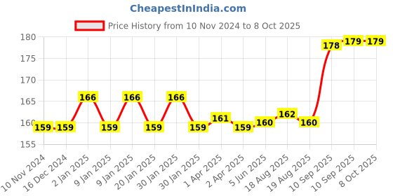 firstcry.com Fiddlerz Handheld Magnifying Glass - Black fiddlerz Price History Graph from 10 Nov 2024 to 7 Oct 2025
