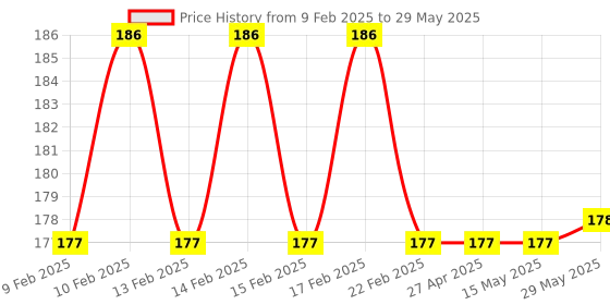 firstcry.com Fiddlerz Handheld Magnifying Glass - Red fiddlerz Price History Graph from 9 Feb 2025 to 29 May 2025