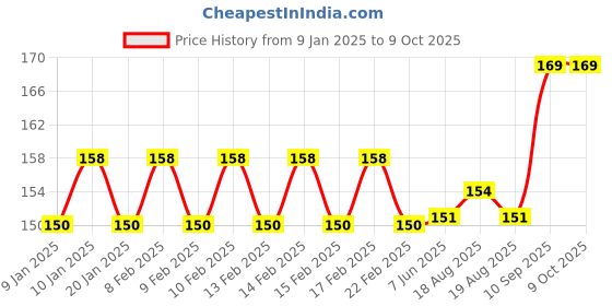 firstcry.com Fiddlerz Handheld Magnifying Glass - Yellow fiddlerz Price History Graph from 9 Jan 2025 to 9 Oct 2025