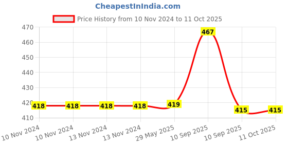 firstcry.com Fiddlerz Heart Shaped Foil Balloon Combo Red - Pack of 9 fiddlerz Price History Graph from 10 Nov 2024 to 10 Oct 2025