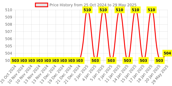 firstcry.com Fiddlerz High Powered Laser Pointer  Party Pen Disco Light - Green fiddlerz Price History Graph from 25 Oct 2024 to 29 May 2025