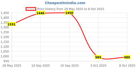 firstcry.com Fiddlerz High Speed Railway Train Toy Car Sound Light EMU Model Train Building Toys- Multicolor fiddlerz Price History Graph from 29 May 2025 to 7 Oct 2025