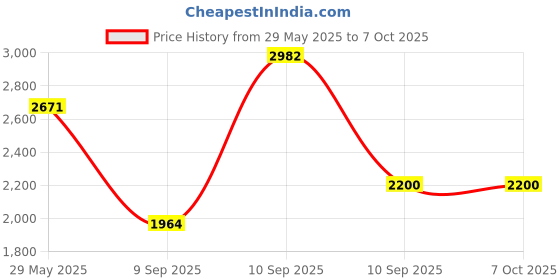firstcry.com Fiddlerz Hungry Duck Feeding Game Toy Guns Shooting Games With Electronic Target With Lcd Score Record Sound 12 Soft Foam Balls Toys - Yellow fiddlerz Price History Graph from 29 May 2025 to 6 Oct 2025