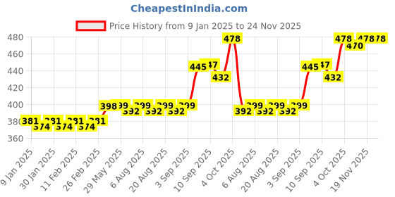 firstcry.com Fiddlerz Hungry Frog Game for Kids Indoor Family Board Game Frog Toys for Kids Activity 2 Player Fun Interactive Frog Eat Beans Game for Boys & Girls (Pack of 1) fiddlerz Price History Graph from 9 Jan 2025 to 24 Nov 2025