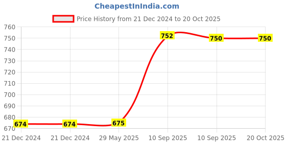 firstcry.com Fiddlerz Hut Type Racing Car Theme Tent House - Multicolour fiddlerz Price History Graph from 21 Dec 2024 to 20 Oct 2025