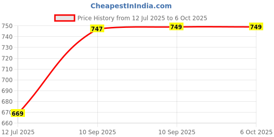 firstcry.com Fiddlerz IQ Games Brain Puzzle Game for Kids Compact Travel Game Puzzle with 120 challenges Fun Logic Toy Perfect for 3+ Age fiddlerz Price History Graph from 12 Jul 2025 to 5 Oct 2025