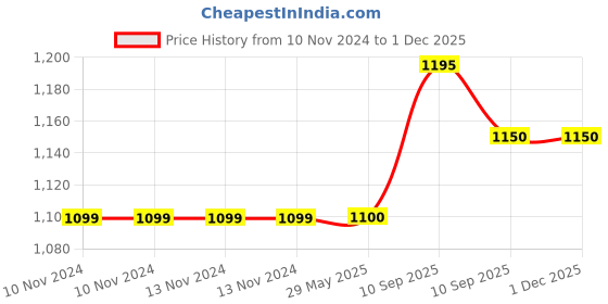 firstcry.com Fiddlerz Kids Water Bottle With Straw Spill Proof Straw Valve Green - 550 ml fiddlerz Price History Graph from 10 Nov 2024 to 29 Nov 2025