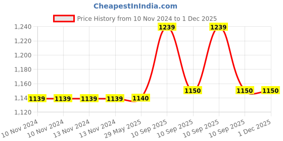 firstcry.com Fiddlerz Kids Water Bottle With Straw Spill Proof Straw Valve Pink - 550 ml fiddlerz Price History Graph from 10 Nov 2024 to 1 Dec 2025
