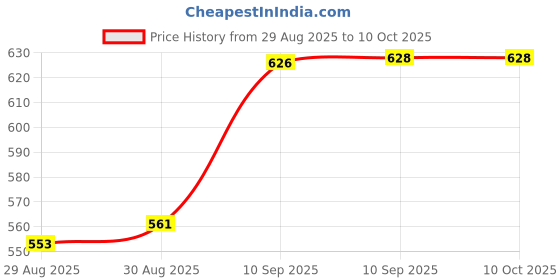 firstcry.com Fiddlerz Kitchen 3 in 1 Multi Functional Role Play Toy - 31 Pieces fiddlerz Price History Graph from 29 Aug 2025 to 9 Oct 2025