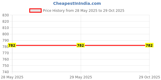 firstcry.com Fiddlerz Kitchen Play Set Yellow - 22 Pieces fiddlerz Price History Graph from 28 May 2025 to 29 Oct 2025