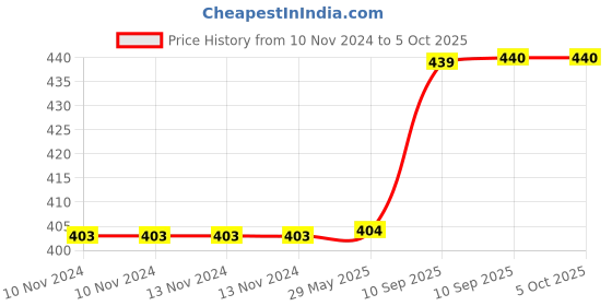 firstcry.com fiddlerz Kitty Baby Musical Toys with Bump and Go Action 3D Lights and Music - Blue fiddlerz Price History Graph from 10 Nov 2024 to 5 Oct 2025