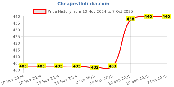 firstcry.com fiddlerz Kitty Baby Musical Toys with Bump and Go Action3D Lights and Music - Pink fiddlerz Price History Graph from 10 Nov 2024 to 6 Oct 2025