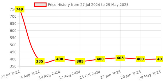 firstcry.com Fiddlerz Laser Pointer Pen Beam Light 5Mw 650Nm Presentation Pointer fiddlerz Price History Graph from 27 Jul 2024 to 29 May 2025