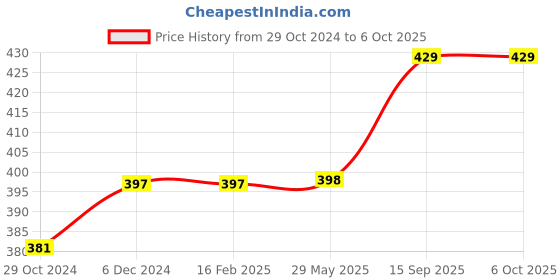 firstcry.com Fiddlerz LED Light 3X & 45x Handheld Magnifier - White fiddlerz Price History Graph from 29 Oct 2024 to 5 Oct 2025