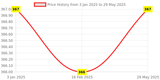 firstcry.com Fiddlerz Light and Sound Police Army Style Pistol Gun Toy with Moving Top Loader Telescopic Barrel and Target Projection Effect, Desert Eagle Pistol Pack of 1 (Random Color Dispatch) fiddlerz Price History Graph from 3 Jan 2025 to 29 May 2025