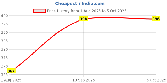 firstcry.com Fiddlerz Light and Sound Police Army Style Pistol Gun Toy with Moving Top Loader Telescopic Barrel and Target Projection Effect, Desert Eagle Pistol Pack of 1 (Random Color Dispatch) fiddlerz Price History Graph from 1 Aug 2025 to 5 Oct 2025