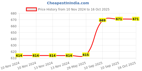 firstcry.com Fiddlerz Light & Sound Rabbit Toy for Kids Action Walking Bunny Swings Ears & Tail - Pink fiddlerz Price History Graph from 10 Nov 2024 to 16 Oct 2025