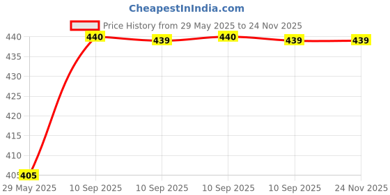 firstcry.com Fiddlerz Little Musical Jumping Frog Gift Hungry Froggy with Sound and Light Effect Tongue Retracts Frog Musical Toy Eat Insects Jumping Musical Frog (Color May Vary) fiddlerz Price History Graph from 29 May 2025 to 24 Nov 2025