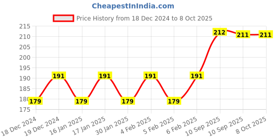 firstcry.com Fiddlerz Magic Spring Rainbow Bouncy Expandable Slinky Magic Toys - Multicolor fiddlerz Price History Graph from 18 Dec 2024 to 8 Oct 2025