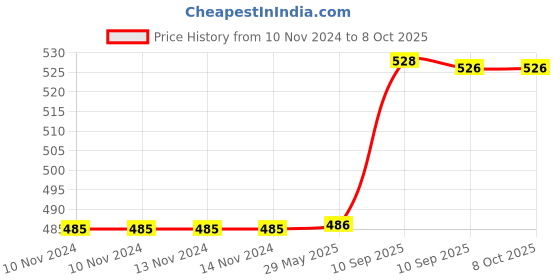 firstcry.com Fiddlerz Magnet Dart Board With 4 Steel Tip Darts - Multicolour fiddlerz Price History Graph from 10 Nov 2024 to 8 Oct 2025