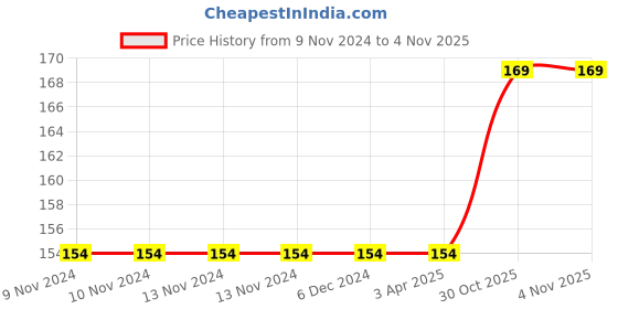 firstcry.com Fiddlerz Magnifying Glass For Reading Map Double Glass 50MM High Power Handheld Magnifier Glass - Black fiddlerz Price History Graph from 9 Nov 2024 to 2 Nov 2025