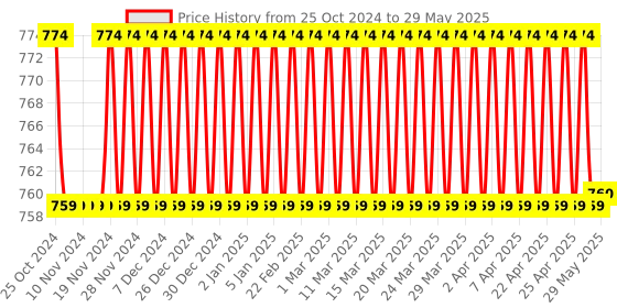 firstcry.com Fiddlerz Marbled Pattern Multipurpose ShoeRack with 6 Shelves - Multicolour fiddlerz Price History Graph from 25 Oct 2024 to 29 May 2025