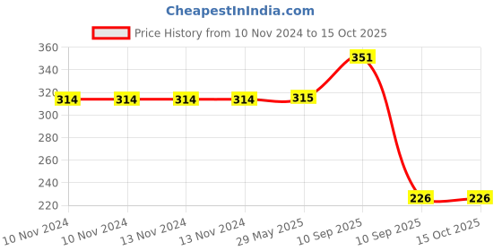 firstcry.com Fiddlerz Metallic Balloons Golden - Pack of 50 fiddlerz Price History Graph from 10 Nov 2024 to 14 Oct 2025