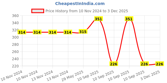 firstcry.com Fiddlerz Metallic Balloons Green - Pack of 50 fiddlerz Price History Graph from 10 Nov 2024 to 3 Dec 2025