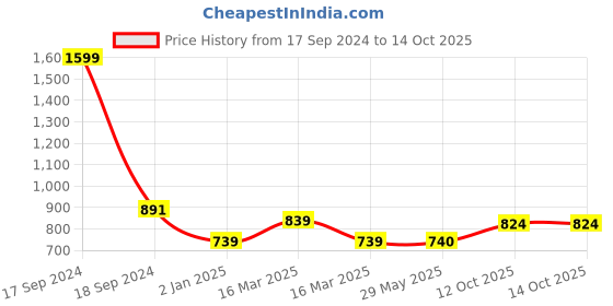 firstcry.com Fiddlerz Multi Function Play Gym With Toy Bar - Multicolor fiddlerz Price History Graph from 17 Sep 2024 to 14 Oct 2025
