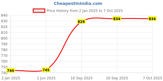 firstcry.com Fiddlerz Multi Function Play Gym With Toy Bar - Multicolor fiddlerz Price History Graph from 2 Jan 2025 to 7 Oct 2025
