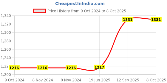 firstcry.com Fiddlerz Multi Function Travel Maternity Nappy Changing Bag Waterproof with Pocket - Pink fiddlerz Price History Graph from 9 Oct 2024 to 8 Oct 2025