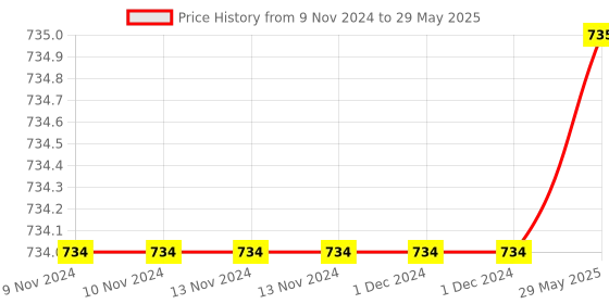 firstcry.com Fiddlerz Multi functional 3 in 1 Shapes Wooden Learning Calendar Clock for Kids - Multicolour fiddlerz Price History Graph from 9 Nov 2024 to 29 May 2025