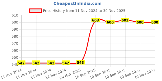 firstcry.com Fiddlerz Multipurpose 4 Shelves Shoe Rack Cabinet with Zip Door Cover Side Pockets Collapsible Shoes Shelf Shoerack Multiuse Storage Organizer for Footwear Toys Clothes(Non Woven Fabric) Brown fiddlerz Price History Graph from 11 Nov 2024 to 29 Nov 2025