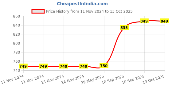 firstcry.com Fiddlerz Multipurpose 6 Shelves Shoe Rack Cabinet With Zip Door Cover Side Pockets - Grey fiddlerz Price History Graph from 11 Nov 2024 to 13 Oct 2025