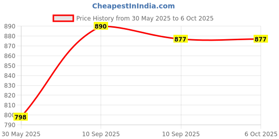 firstcry.com Fiddlerz Musical & Dancing Stunt Bicycle Doll with Bump n Go Action & 4D Lights - Multicolour fiddlerz Price History Graph from 30 May 2025 to 5 Oct 2025