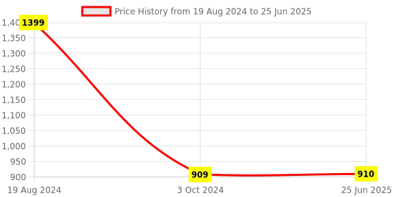 firstcry.com Fiddlerz Musical Army Fighter Jet Aircraft Robot Toy 2 in 1 Deform with 3D Light & Sound Bump N Go Action fiddlerz Price History Graph from 19 Aug 2024 to 25 Jun 2025