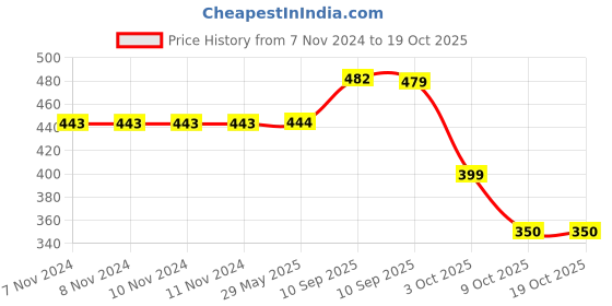 firstcry.com Fiddlerz Musical Baby Toy with 3D Lights & Sound Crawling Toys - Multicolour fiddlerz Price History Graph from 7 Nov 2024 to 18 Oct 2025