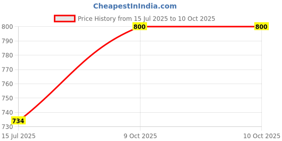 firstcry.com Fiddlerz Musical Ball Blowing Elephant Toy for Kids with Flashing Lights Fun Inverted Walking Interactive Play Elephant Toy for Boys and Girls (Blue) fiddlerz Price History Graph from 15 Jul 2025 to 9 Oct 2025